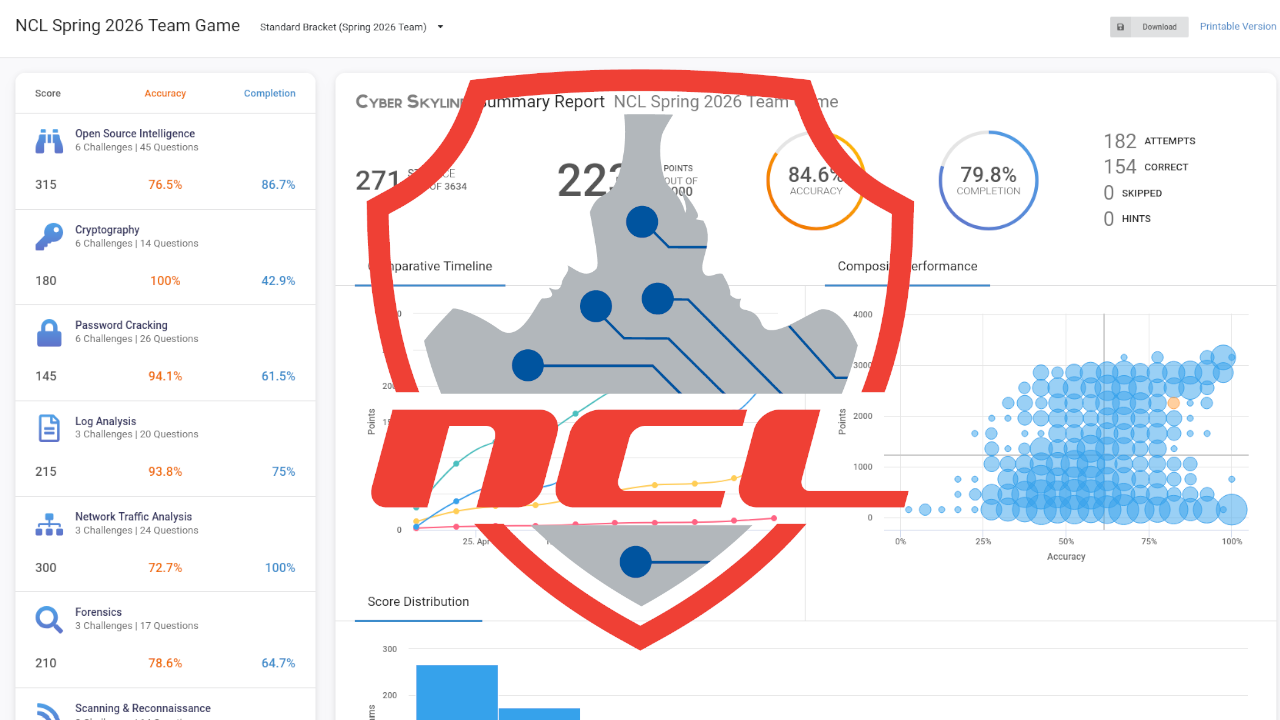 A screenshot of the NCL end-game report